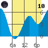 San Leandro Bay tide chart for Thursday, June 10, 2021