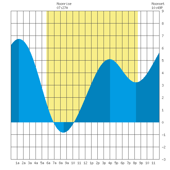 San Leandro Bay tide chart for Saturday, June 12, 2021