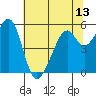 San Leandro Bay tide chart for Sunday, June 13, 2021
