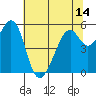 San Leandro Bay tide chart for Monday, June 14, 2021