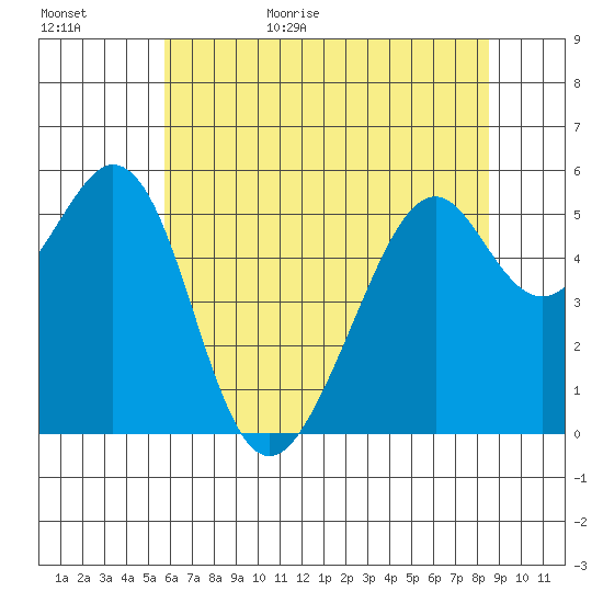 San Leandro Bay tide chart for Tuesday, June 15, 2021