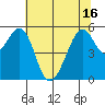 San Leandro Bay tide chart for Wednesday, June 16, 2021