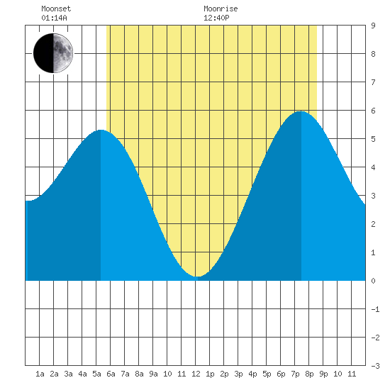 San Leandro Bay tide chart for Thursday, June 17, 2021