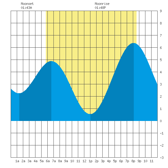San Leandro Bay tide chart for Friday, June 18, 2021