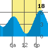 San Leandro Bay tide chart for Friday, June 18, 2021