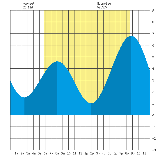 San Leandro Bay tide chart for Saturday, June 19, 2021