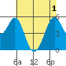 San Leandro Bay tide chart for Tuesday, June 1, 2021