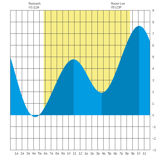 San Leandro Bay tide chart for Monday, June 21, 2021