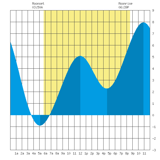 San Leandro Bay tide chart for Tuesday, June 22, 2021