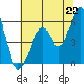 San Leandro Bay tide chart for Tuesday, June 22, 2021