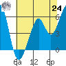 San Leandro Bay tide chart for Thursday, June 24, 2021
