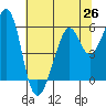 San Leandro Bay tide chart for Saturday, June 26, 2021