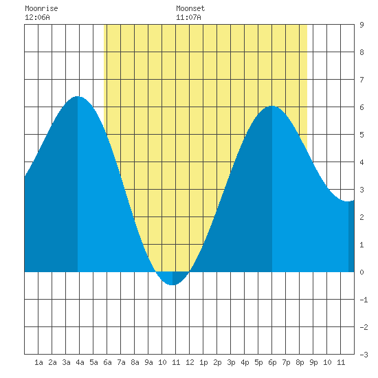San Leandro Bay tide chart for Tuesday, June 29, 2021