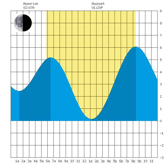 San Leandro Bay tide chart for Wednesday, June 2, 2021