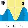 San Leandro Bay tide chart for Wednesday, June 2, 2021