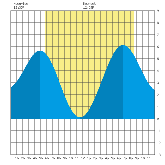 San Leandro Bay tide chart for Wednesday, June 30, 2021