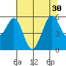 San Leandro Bay tide chart for Wednesday, June 30, 2021