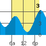 San Leandro Bay tide chart for Thursday, June 3, 2021