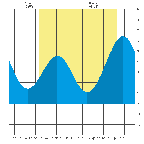San Leandro Bay tide chart for Friday, June 4, 2021