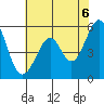 San Leandro Bay tide chart for Sunday, June 6, 2021