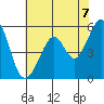 San Leandro Bay tide chart for Monday, June 7, 2021