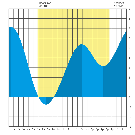 San Leandro Bay tide chart for Saturday, July 10, 2021