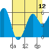 San Leandro Bay tide chart for Monday, July 12, 2021