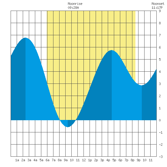 San Leandro Bay tide chart for Tuesday, July 13, 2021