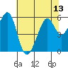 San Leandro Bay tide chart for Tuesday, July 13, 2021