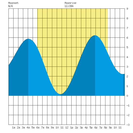 San Leandro Bay tide chart for Thursday, July 15, 2021