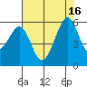 San Leandro Bay tide chart for Friday, July 16, 2021