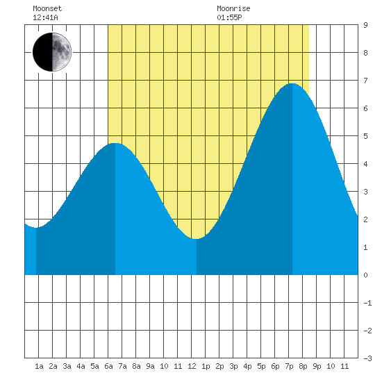 San Leandro Bay tide chart for Saturday, July 17, 2021