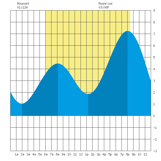 San Leandro Bay tide chart for Sunday, July 18, 2021