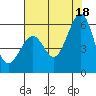 San Leandro Bay tide chart for Sunday, July 18, 2021