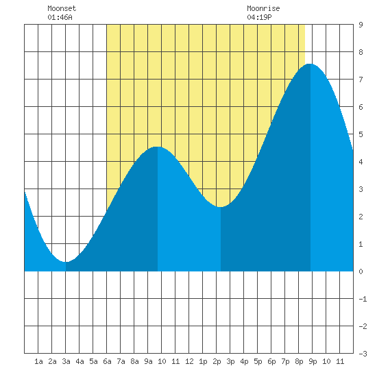 San Leandro Bay tide chart for Monday, July 19, 2021