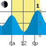 San Leandro Bay tide chart for Thursday, July 1, 2021
