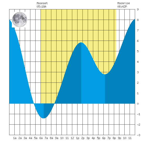 San Leandro Bay tide chart for Friday, July 23, 2021