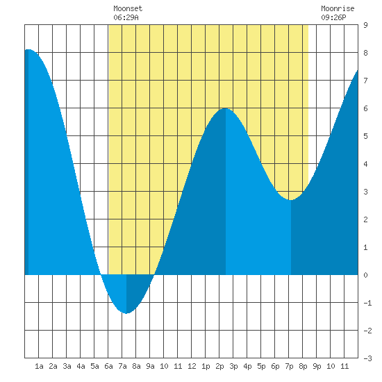 San Leandro Bay tide chart for Saturday, July 24, 2021