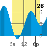 San Leandro Bay tide chart for Monday, July 26, 2021