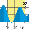 San Leandro Bay tide chart for Tuesday, July 27, 2021
