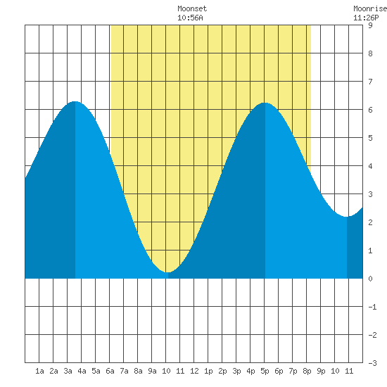 San Leandro Bay tide chart for Wednesday, July 28, 2021