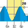 San Leandro Bay tide chart for Wednesday, July 28, 2021