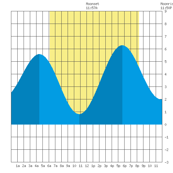 San Leandro Bay tide chart for Thursday, July 29, 2021