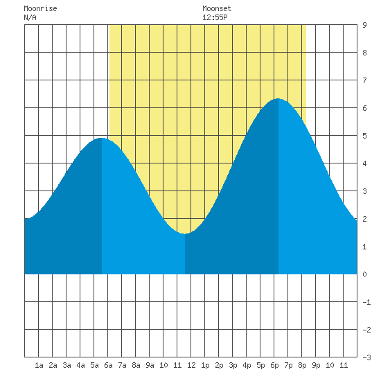 San Leandro Bay tide chart for Friday, July 30, 2021
