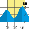 San Leandro Bay tide chart for Friday, July 30, 2021