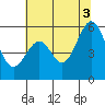 San Leandro Bay tide chart for Saturday, July 3, 2021