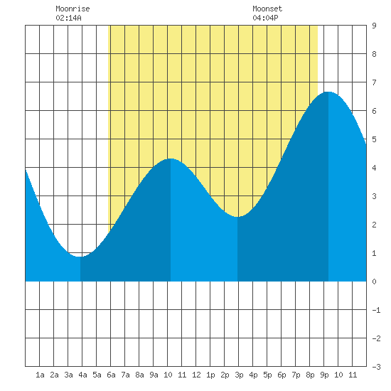 San Leandro Bay tide chart for Sunday, July 4, 2021