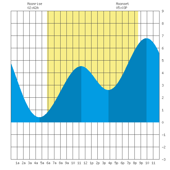 San Leandro Bay tide chart for Monday, July 5, 2021