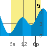 San Leandro Bay tide chart for Monday, July 5, 2021