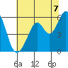 San Leandro Bay tide chart for Wednesday, July 7, 2021
